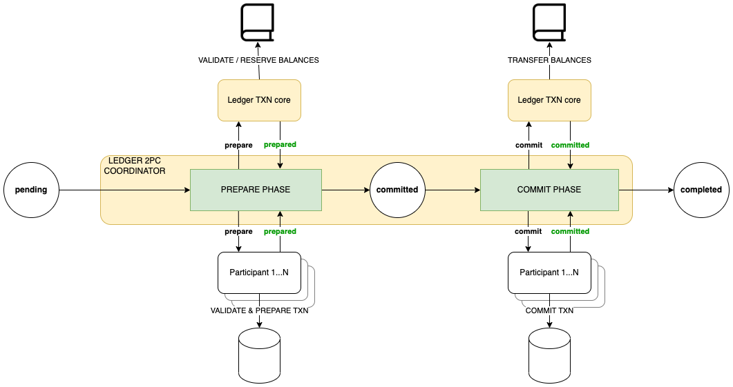 Ledger intent processing -2PC (2).png