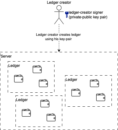Ledger creator