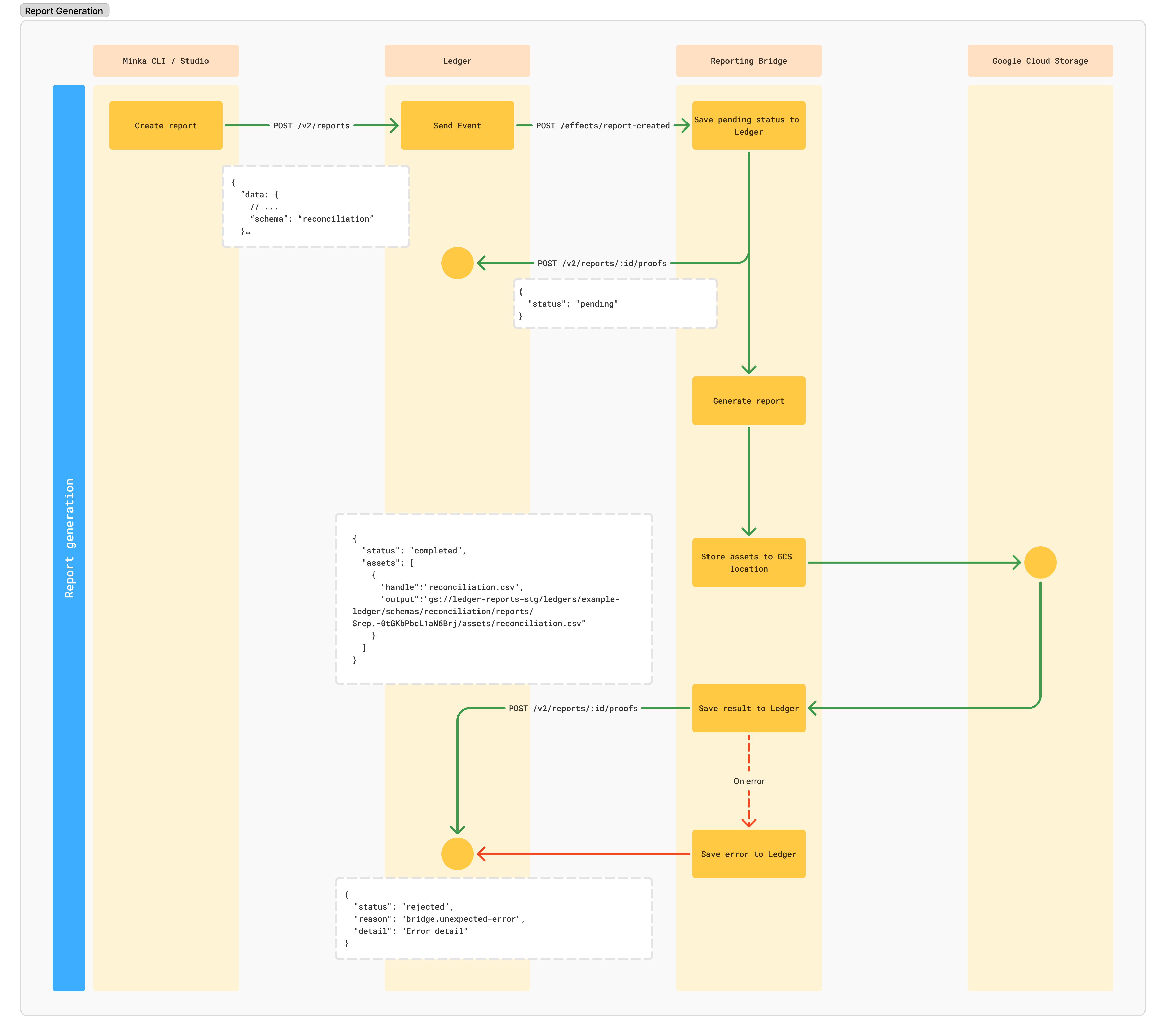 Ledger Report Generation